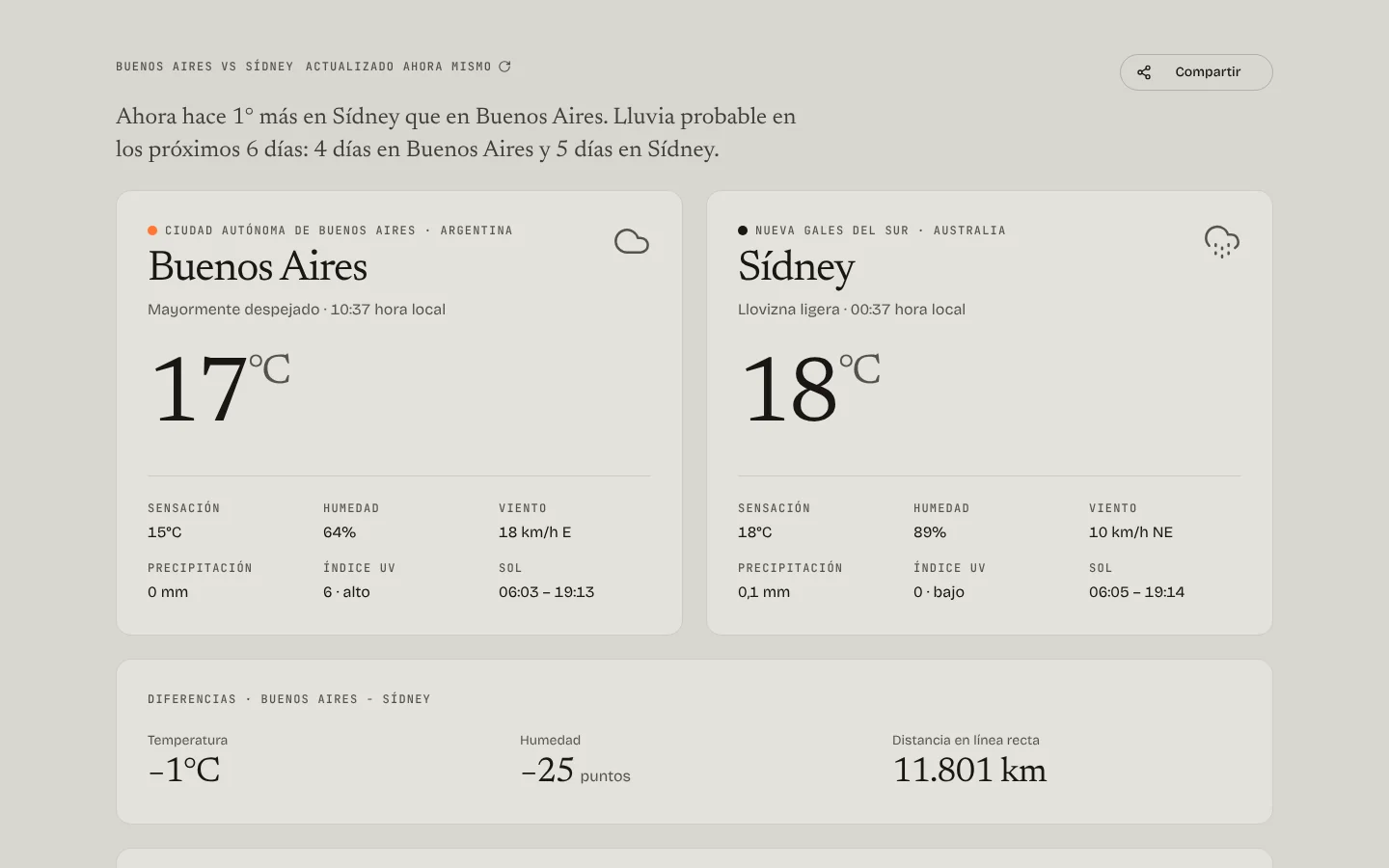 DuoMeteo comparant Buenos Aires (17 °C) i Sydney (18 °C): sensació, humitat, vent, precipitació, índex UV i hores de sol